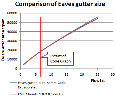 Comparison of eaves gutter formulas