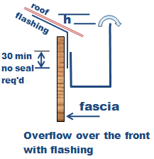 Overflow over the front of eaves gutters with flashing
