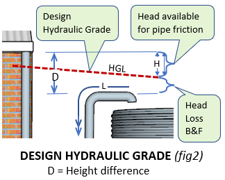 Hydraulic grade line for a charged pipe to a rainwater tank