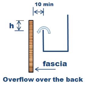 Diagramatic of Overflow over the back of eaves gutters