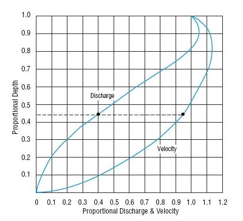 Graph of pipe flowing Part Full