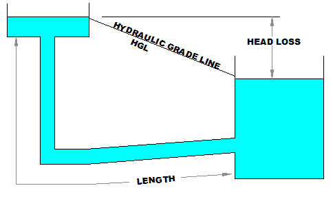 Hydraulic grade line when water flows into a tank