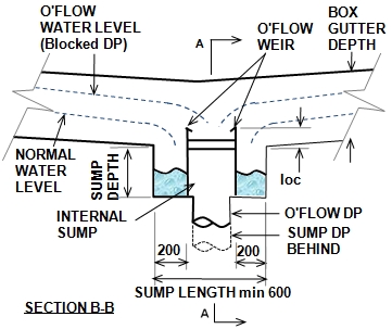 Box gutter diagram with vertical overflow