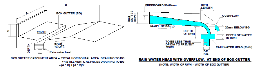 Diagram and cross section of box gutter