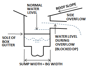 box gutter diagram with middle sump