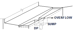 Sump in a box gutter diagramatic with side overflow