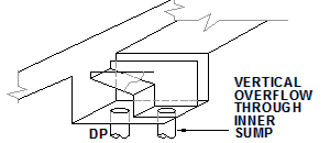 Sump in Box Gutter with a vertical overflow